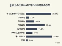 自分の仕事がAIに奪われる時期の予想（提供画像）