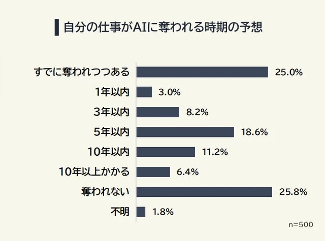 自分の仕事がAIに奪われる時期の予想（提供画像）