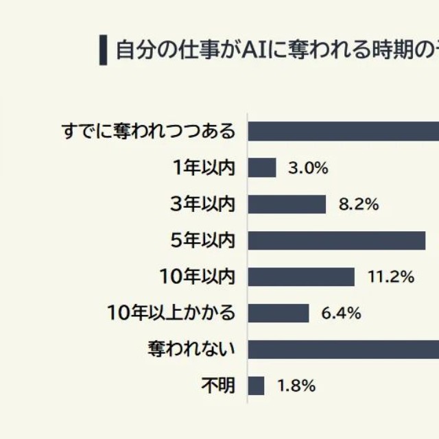 自分の仕事がAIに奪われる時期の予想（提供画像）