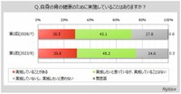 骨の健康のために取り組む状況（出典：マイボイスコム（株）調べ）