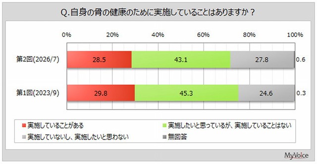 骨の健康のために取り組む状況（出典：マイボイスコム（株）調べ）
