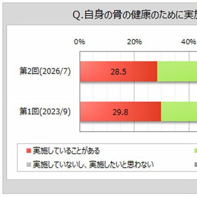 骨の健康のために取り組む状況（出典：マイボイスコム（株）調べ）