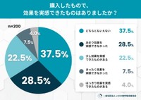 購入したもので、効果を実感できたものはありましたか？（提供画像）