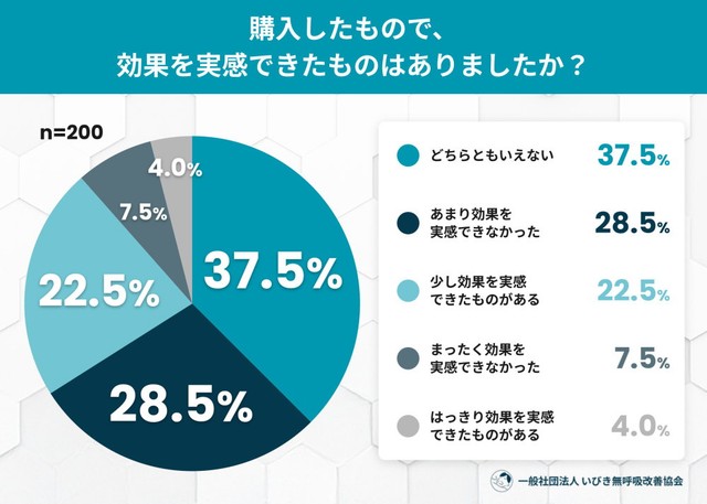購入したもので、効果を実感できたものはありましたか？（提供画像）