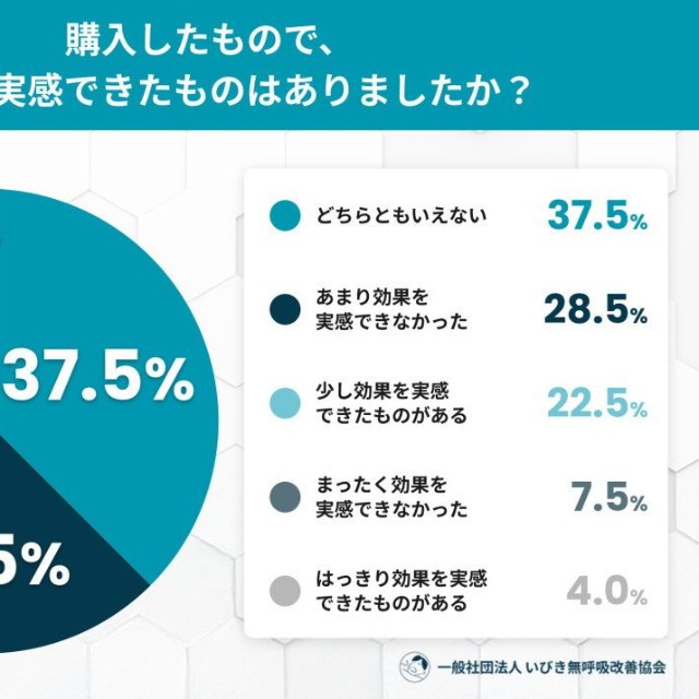 購入したもので、効果を実感できたものはありましたか？（提供画像）