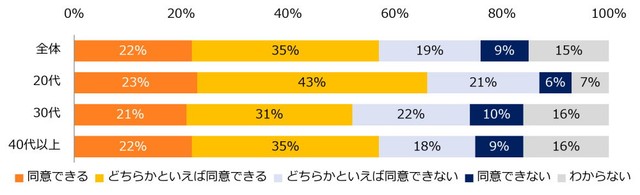 ホワイトハラスメントで成長できないことを理由に「転職を検討する」人が話題になりました。このような理由で転職を検討することに同意できますか？（提供画像）
