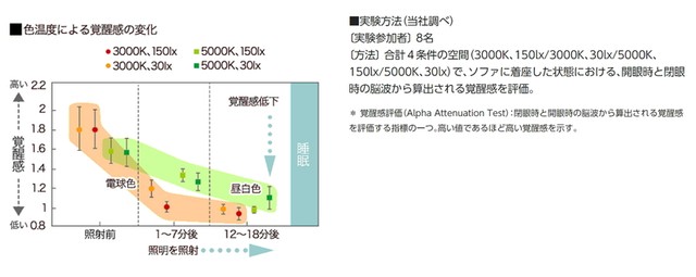 ＜参考＞色温度による覚醒感の変化（提供画像／パナソニック調べ）