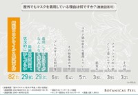 屋外でもマスクを着用している理由（提供画像）