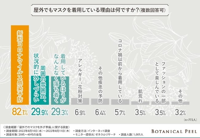 屋外でもマスクを着用している理由（提供画像）