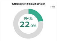 転職時に自分の市場価値を調べたか（提供画像）