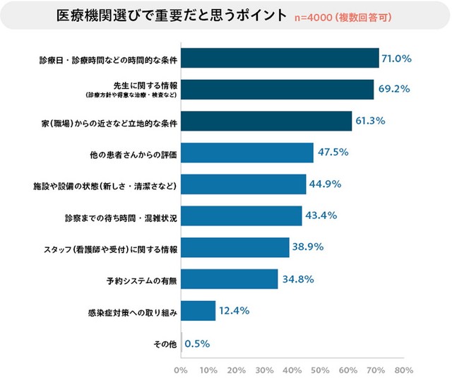 医療機関選定時に重視するポイント（提供画像）