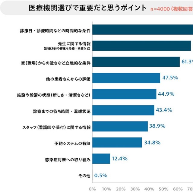 医療機関選定時に重視するポイント（提供画像）