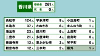 香川県の新型コロナ感染状況　5月26日
