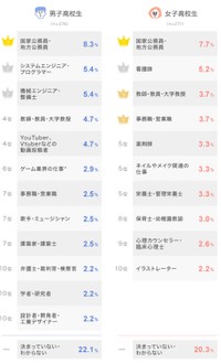 高校生のなりたい職業