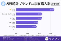 高年収層の各腕時計ブランドの現在購入率（提供画像）