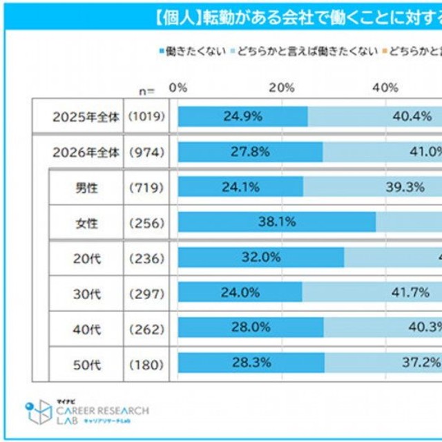 【個人】転勤がある会社で働くことへの考え方（提供画像）