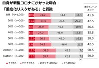 新型コロナにかかった場合、重症化しやすい・重症化リスクがあると思うか（提供画像）