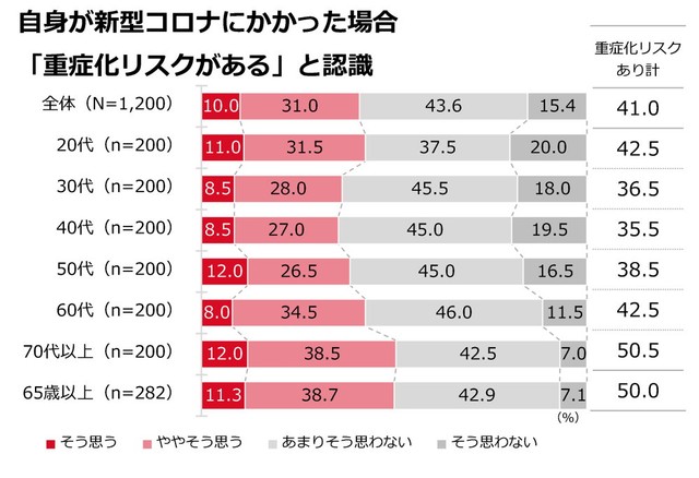 新型コロナにかかった場合、重症化しやすい・重症化リスクがあると思うか（提供画像）