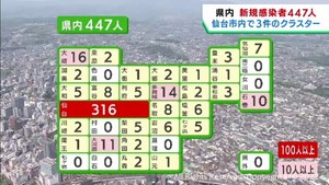 【詳報】宮城県で新たに４４７人感染　仙台の保育施設と高齢者施設でクラスター