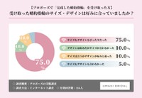 プロポーズの婚約指輪のサイズ・デザインは好みに合っていたか