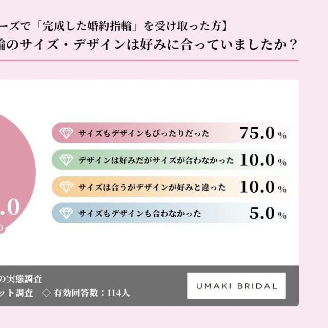 プロポーズの婚約指輪のサイズ・デザインは好みに合っていたか