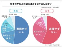 相手との関係は「とくに進展なし」が過半数（提供画像）