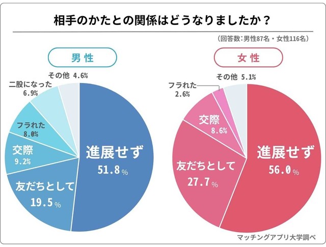 相手との関係は「とくに進展なし」が過半数（提供画像）