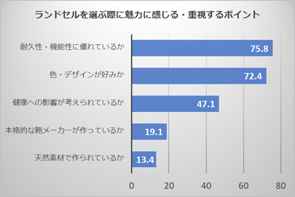 親が子どものランドセル選びで魅力に感じる、重視するポイント