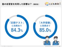 塾の自習室を利用した影響