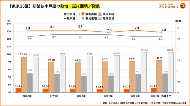 LIFULL HOME'S 首都圏 新築狭小戸建　敷地面積／延床面積／階数の推移（提供画像）