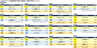 『不動産仲介 賃貸』都道府県別ランキング表（出典：オリコン顧客満足度®）