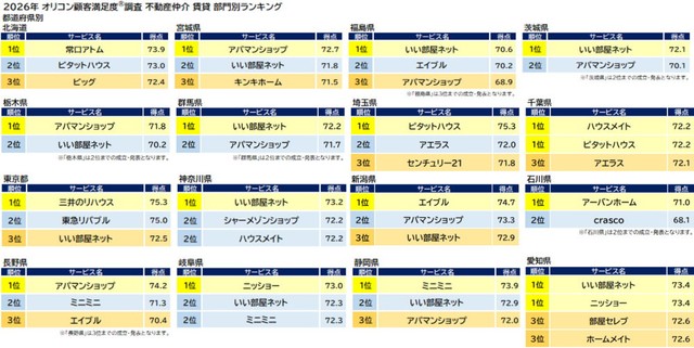 『不動産仲介 賃貸』都道府県別ランキング表（出典：オリコン顧客満足度®）