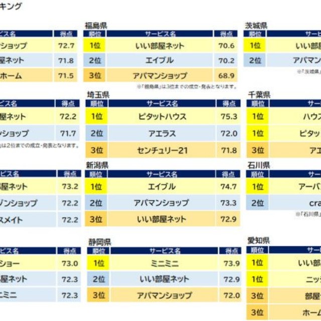 『不動産仲介 賃貸』都道府県別ランキング表（出典：オリコン顧客満足度®）