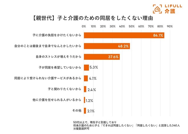 【親世代】介護のための同居したくない理由（出典：老人ホーム検索サイト『LIFULL 介護』）