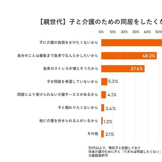 【親世代】介護のための同居したくない理由（出典：老人ホーム検索サイト『LIFULL 介護』）