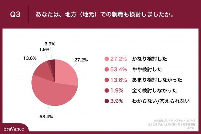 あなたは、地方（地元）での就職も検討しましたか（出典元：株式会社ブレイバンステクノロジーズ）