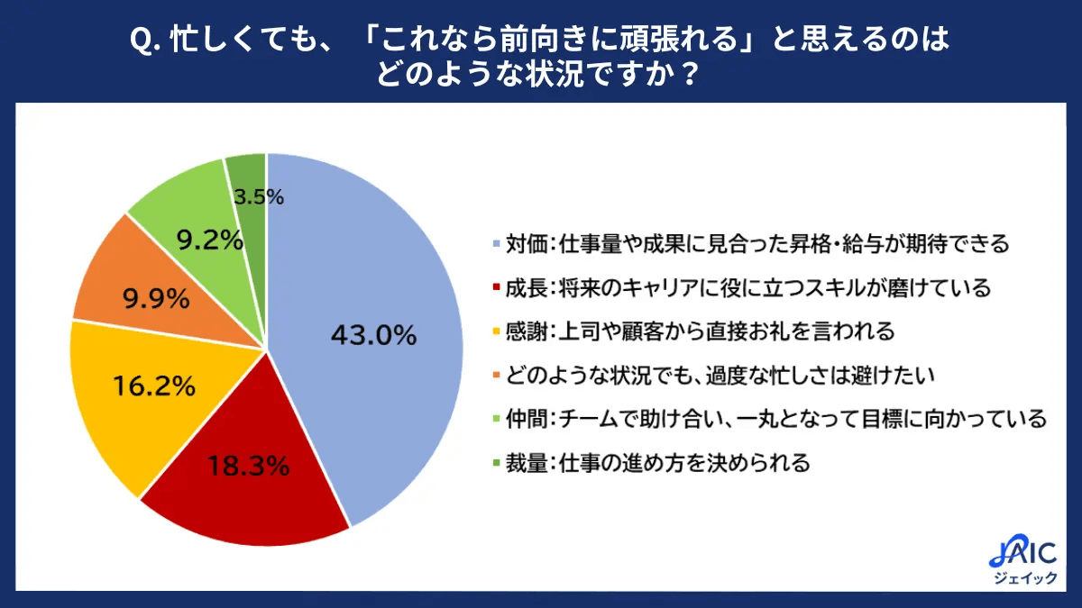 忙しくても、前向きに頑張れると思えるのはどのような状況ですか？（提供画像）