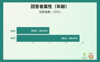 回答者の年代