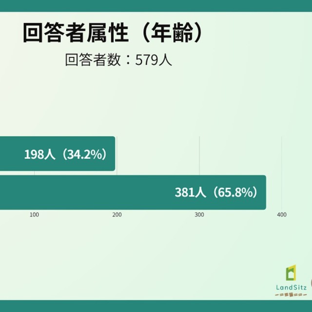 回答者の年代