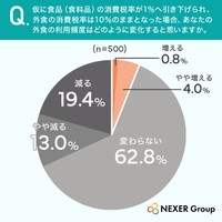 仮に食品（食料品）の消費税率が1％へ引き下げられ、外食の消費税率は10％のままとなった場合、あなたの外食の利用頻度はどのように変化すると思いますか（提供画像）