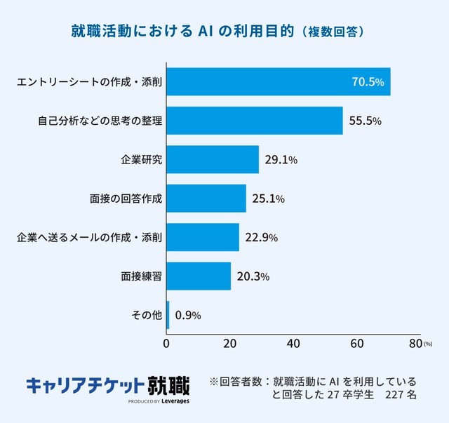 就職活動におけるAIの利用目的（提供画像）