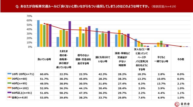 自転車交通ルールに「良くないと思いながらもつい違反してしまう」のはどのような時ですか？（提供画像）