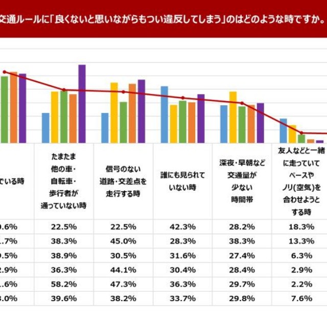 自転車交通ルールに「良くないと思いながらもつい違反してしまう」のはどのような時ですか？（提供画像）