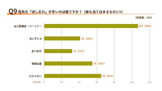 電気の「消し忘れ」が多いのは誰ですか？（提供画像）