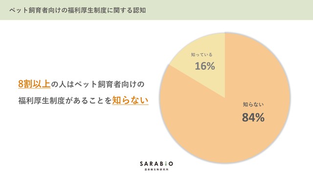 ペット休暇などペット飼育者向けの制度を設けている会社があることを知っていますか？（提供画像）