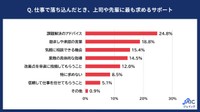 上司や先輩に求めるサポート