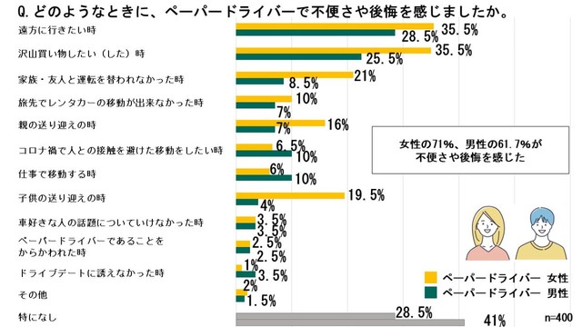 ペーパードライバーであることによる不便さや後悔を感じたシチュエーション（出典：三井住友海上火災保険株式会社）