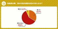 物価高以降、夜の外食の頻度は変わりましたか？