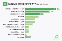 転職した理由（提供画像）