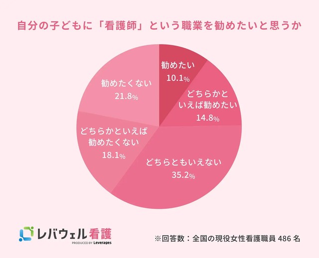 自分の子どもに「看護師」という職業を勧めたいと思うか（提供画像）

